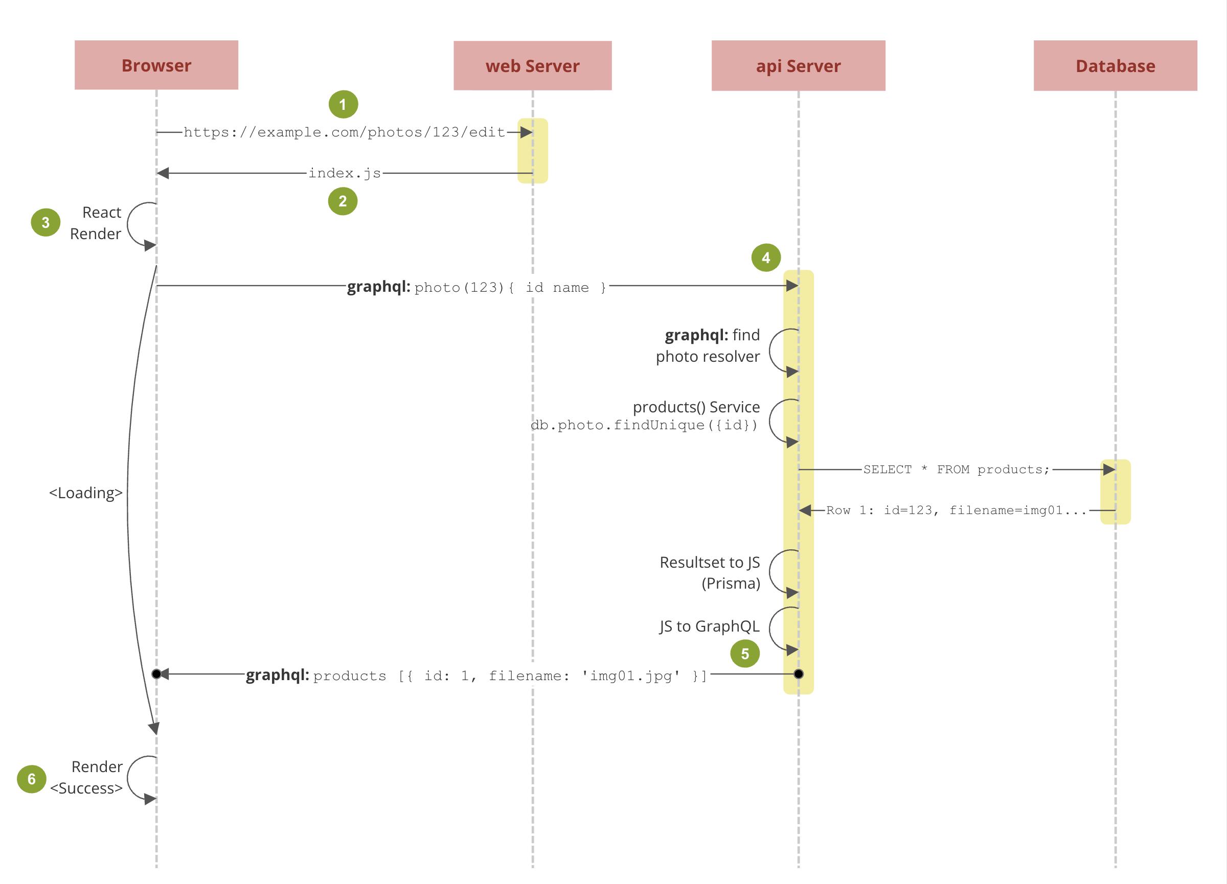 rsc sequence diagram